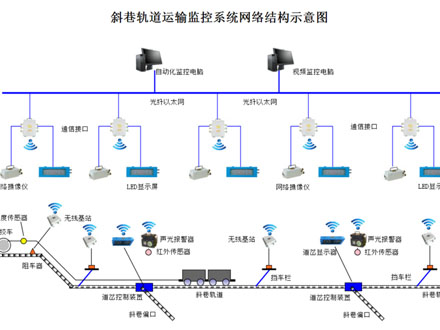 礦用斜巷軌道運輸監控系統